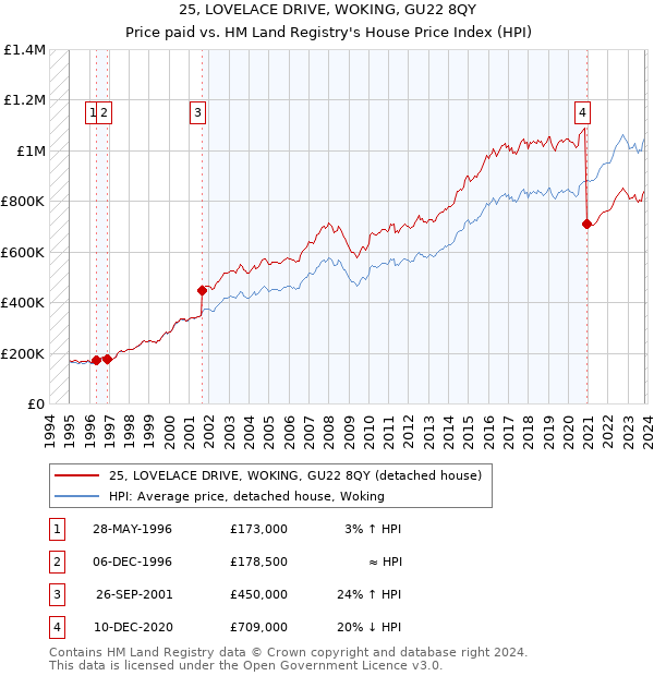 25, LOVELACE DRIVE, WOKING, GU22 8QY: Price paid vs HM Land Registry's House Price Index