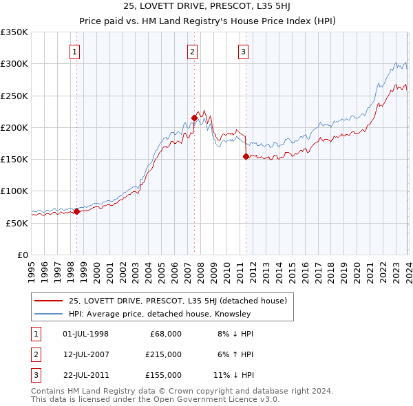 25, LOVETT DRIVE, PRESCOT, L35 5HJ: Price paid vs HM Land Registry's House Price Index