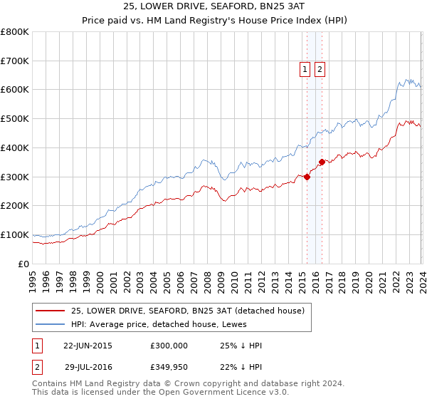 25, LOWER DRIVE, SEAFORD, BN25 3AT: Price paid vs HM Land Registry's House Price Index