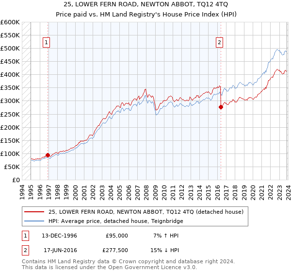 25, LOWER FERN ROAD, NEWTON ABBOT, TQ12 4TQ: Price paid vs HM Land Registry's House Price Index