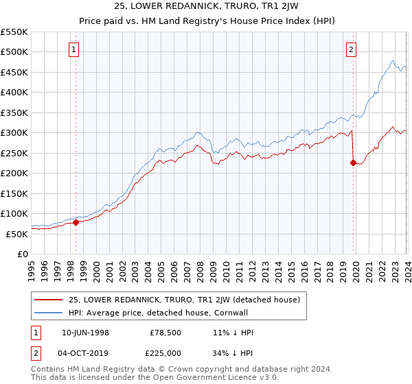 25, LOWER REDANNICK, TRURO, TR1 2JW: Price paid vs HM Land Registry's House Price Index