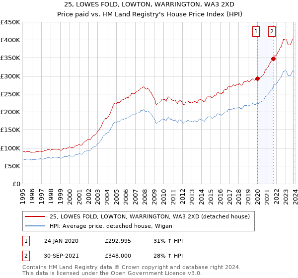 25, LOWES FOLD, LOWTON, WARRINGTON, WA3 2XD: Price paid vs HM Land Registry's House Price Index