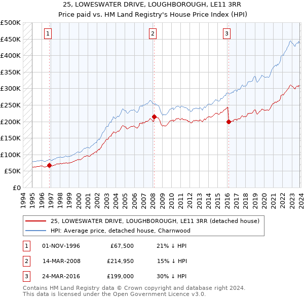 25, LOWESWATER DRIVE, LOUGHBOROUGH, LE11 3RR: Price paid vs HM Land Registry's House Price Index