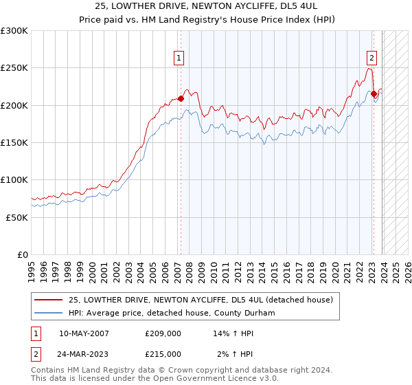 25, LOWTHER DRIVE, NEWTON AYCLIFFE, DL5 4UL: Price paid vs HM Land Registry's House Price Index