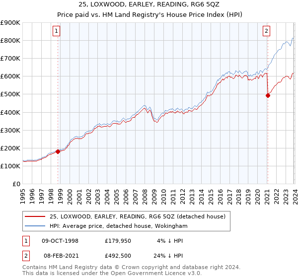25, LOXWOOD, EARLEY, READING, RG6 5QZ: Price paid vs HM Land Registry's House Price Index