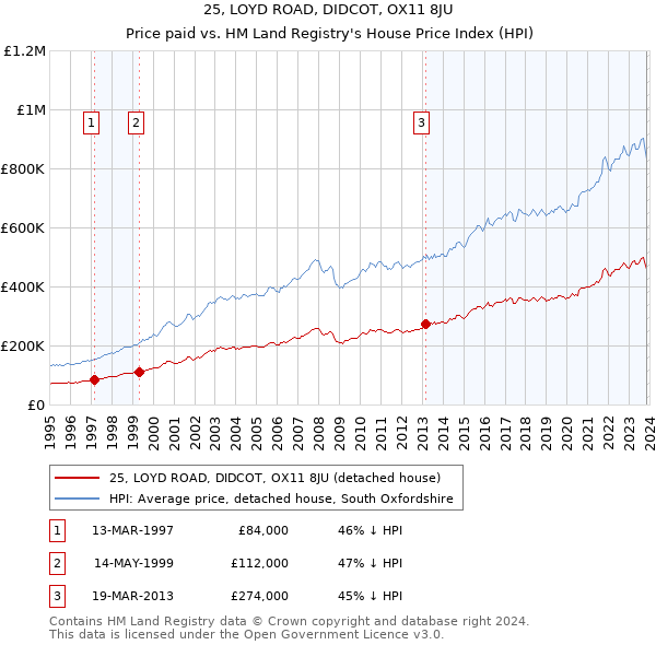 25, LOYD ROAD, DIDCOT, OX11 8JU: Price paid vs HM Land Registry's House Price Index
