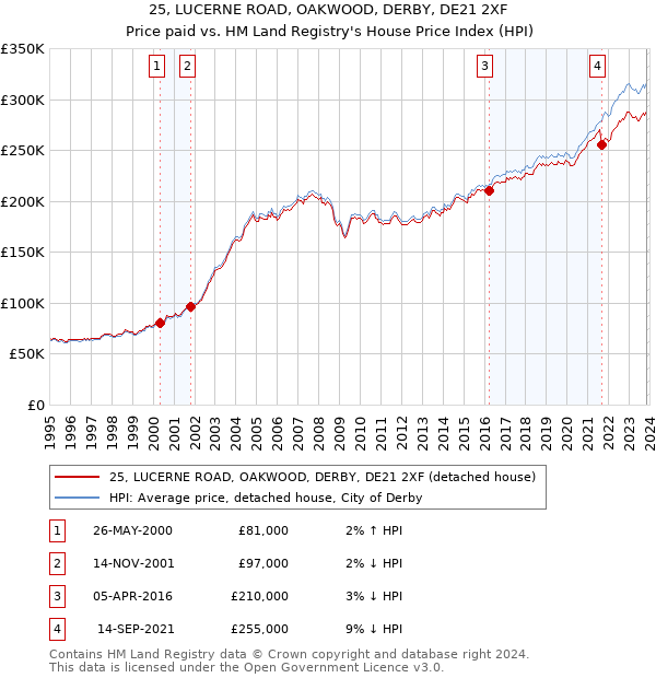 25, LUCERNE ROAD, OAKWOOD, DERBY, DE21 2XF: Price paid vs HM Land Registry's House Price Index