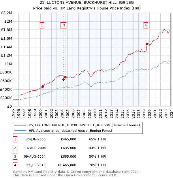 25, LUCTONS AVENUE, BUCKHURST HILL, IG9 5SG: Price paid vs HM Land Registry's House Price Index