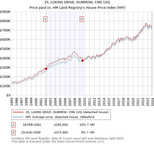 25, LUKINS DRIVE, DUNMOW, CM6 1XQ: Price paid vs HM Land Registry's House Price Index