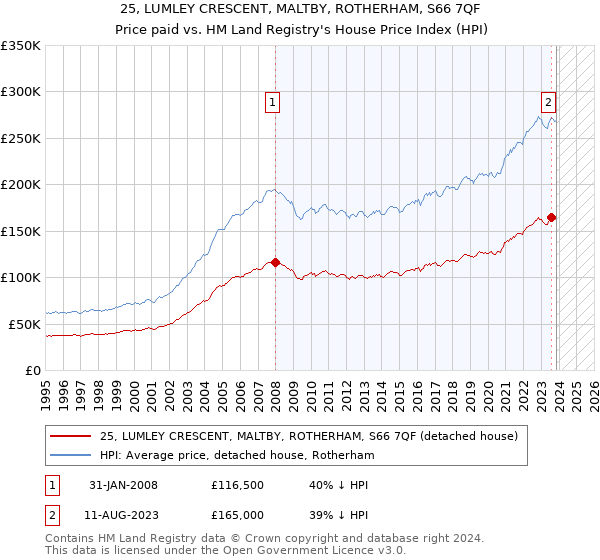 25, LUMLEY CRESCENT, MALTBY, ROTHERHAM, S66 7QF: Price paid vs HM Land Registry's House Price Index