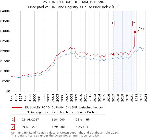25, LUMLEY ROAD, DURHAM, DH1 5NR: Price paid vs HM Land Registry's House Price Index
