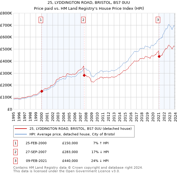 25, LYDDINGTON ROAD, BRISTOL, BS7 0UU: Price paid vs HM Land Registry's House Price Index