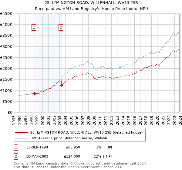 25, LYMINGTON ROAD, WILLENHALL, WV13 2SB: Price paid vs HM Land Registry's House Price Index