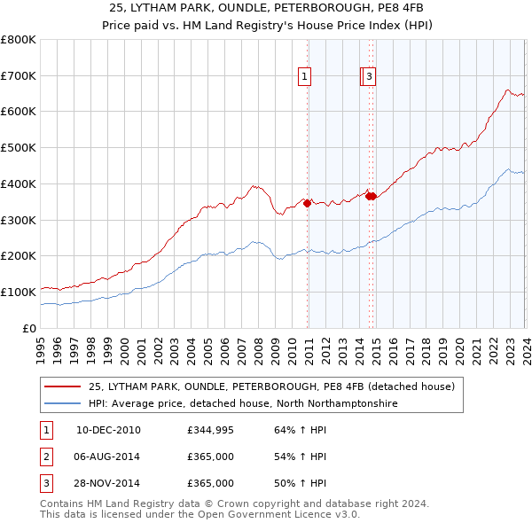 25, LYTHAM PARK, OUNDLE, PETERBOROUGH, PE8 4FB: Price paid vs HM Land Registry's House Price Index