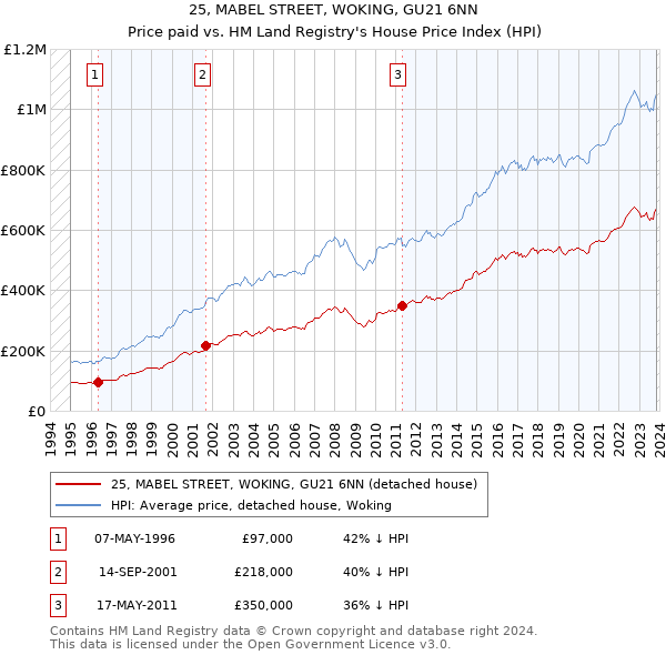 25, MABEL STREET, WOKING, GU21 6NN: Price paid vs HM Land Registry's House Price Index