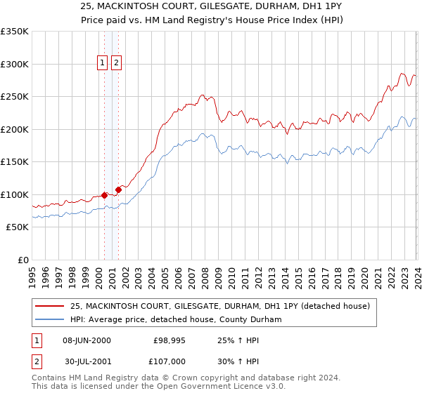 25, MACKINTOSH COURT, GILESGATE, DURHAM, DH1 1PY: Price paid vs HM Land Registry's House Price Index