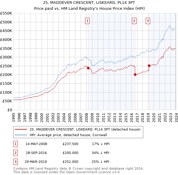 25, MADDEVER CRESCENT, LISKEARD, PL14 3PT: Price paid vs HM Land Registry's House Price Index