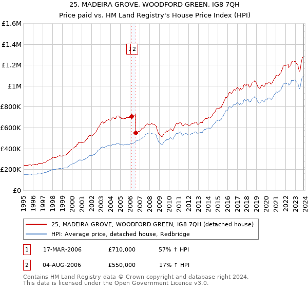 25, MADEIRA GROVE, WOODFORD GREEN, IG8 7QH: Price paid vs HM Land Registry's House Price Index