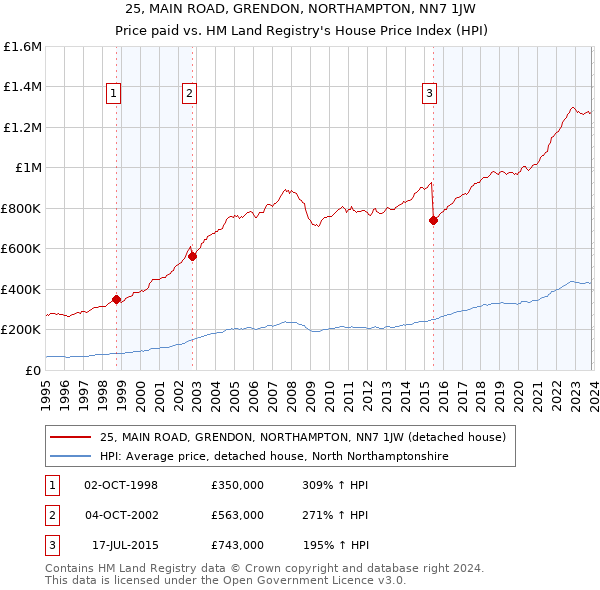 25, MAIN ROAD, GRENDON, NORTHAMPTON, NN7 1JW: Price paid vs HM Land Registry's House Price Index