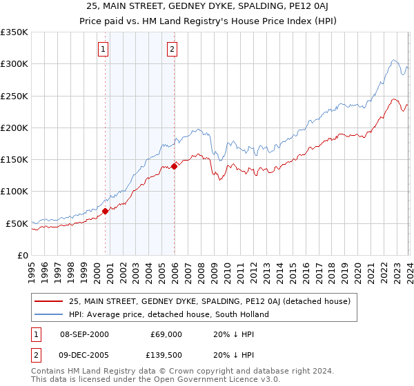 25, MAIN STREET, GEDNEY DYKE, SPALDING, PE12 0AJ: Price paid vs HM Land Registry's House Price Index