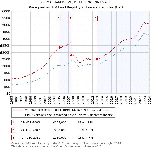 25, MALHAM DRIVE, KETTERING, NN16 9FS: Price paid vs HM Land Registry's House Price Index