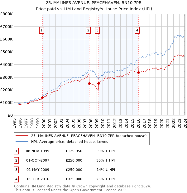 25, MALINES AVENUE, PEACEHAVEN, BN10 7PR: Price paid vs HM Land Registry's House Price Index