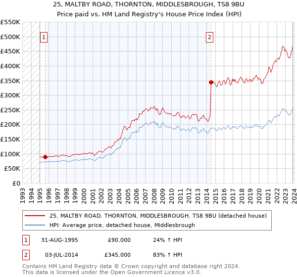 25, MALTBY ROAD, THORNTON, MIDDLESBROUGH, TS8 9BU: Price paid vs HM Land Registry's House Price Index