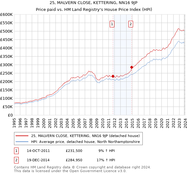 25, MALVERN CLOSE, KETTERING, NN16 9JP: Price paid vs HM Land Registry's House Price Index