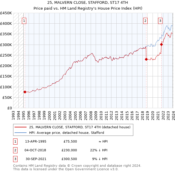 25, MALVERN CLOSE, STAFFORD, ST17 4TH: Price paid vs HM Land Registry's House Price Index
