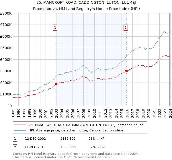25, MANCROFT ROAD, CADDINGTON, LUTON, LU1 4EJ: Price paid vs HM Land Registry's House Price Index
