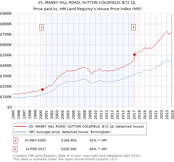 25, MANEY HILL ROAD, SUTTON COLDFIELD, B72 1JL: Price paid vs HM Land Registry's House Price Index