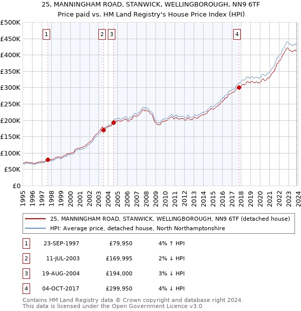 25, MANNINGHAM ROAD, STANWICK, WELLINGBOROUGH, NN9 6TF: Price paid vs HM Land Registry's House Price Index