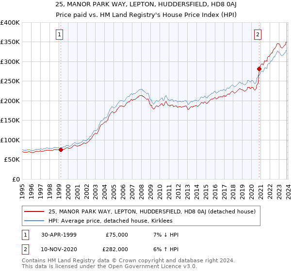 25, MANOR PARK WAY, LEPTON, HUDDERSFIELD, HD8 0AJ: Price paid vs HM Land Registry's House Price Index