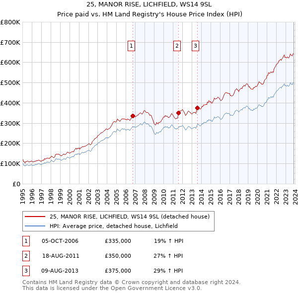 25, MANOR RISE, LICHFIELD, WS14 9SL: Price paid vs HM Land Registry's House Price Index