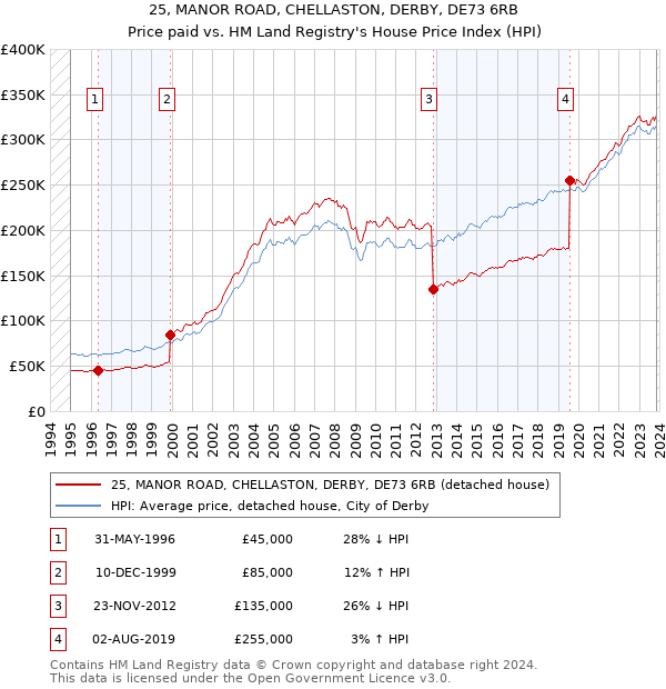25, MANOR ROAD, CHELLASTON, DERBY, DE73 6RB: Price paid vs HM Land Registry's House Price Index