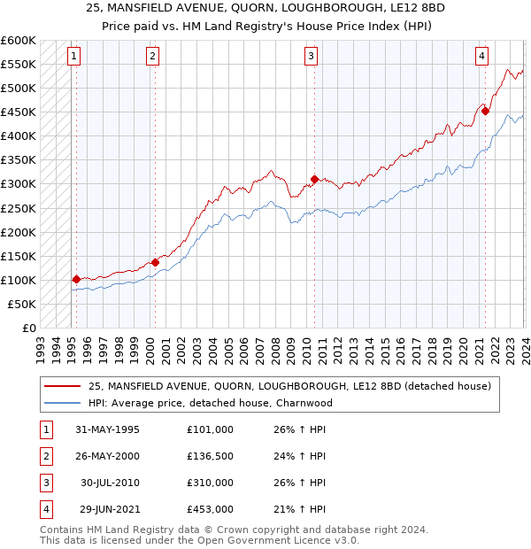 25, MANSFIELD AVENUE, QUORN, LOUGHBOROUGH, LE12 8BD: Price paid vs HM Land Registry's House Price Index