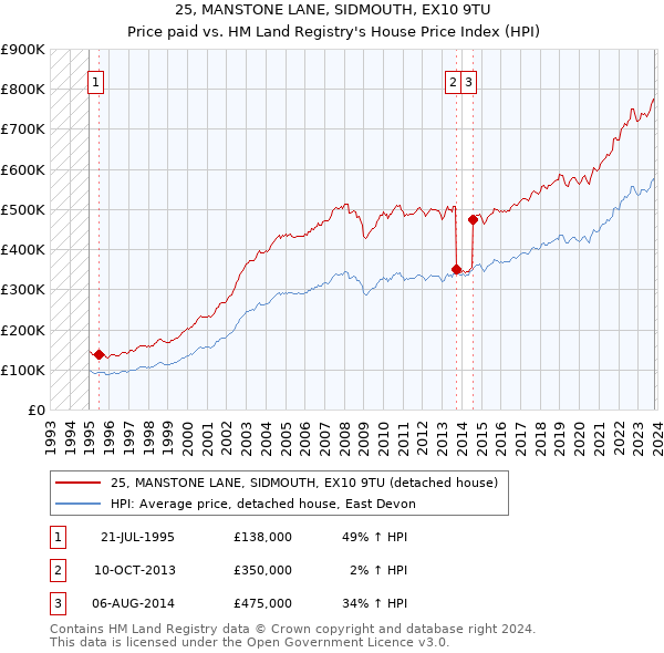 25, MANSTONE LANE, SIDMOUTH, EX10 9TU: Price paid vs HM Land Registry's House Price Index