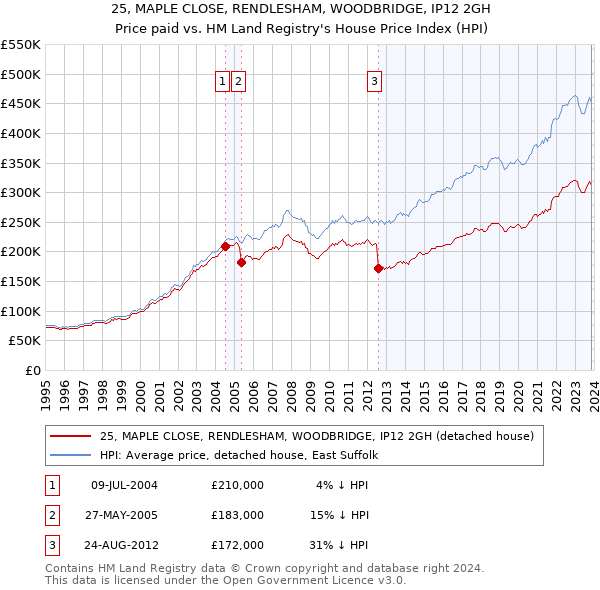25, MAPLE CLOSE, RENDLESHAM, WOODBRIDGE, IP12 2GH: Price paid vs HM Land Registry's House Price Index
