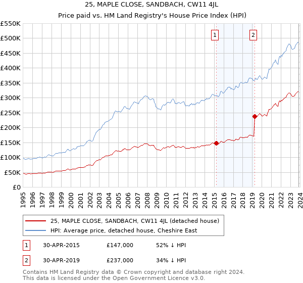 25, MAPLE CLOSE, SANDBACH, CW11 4JL: Price paid vs HM Land Registry's House Price Index