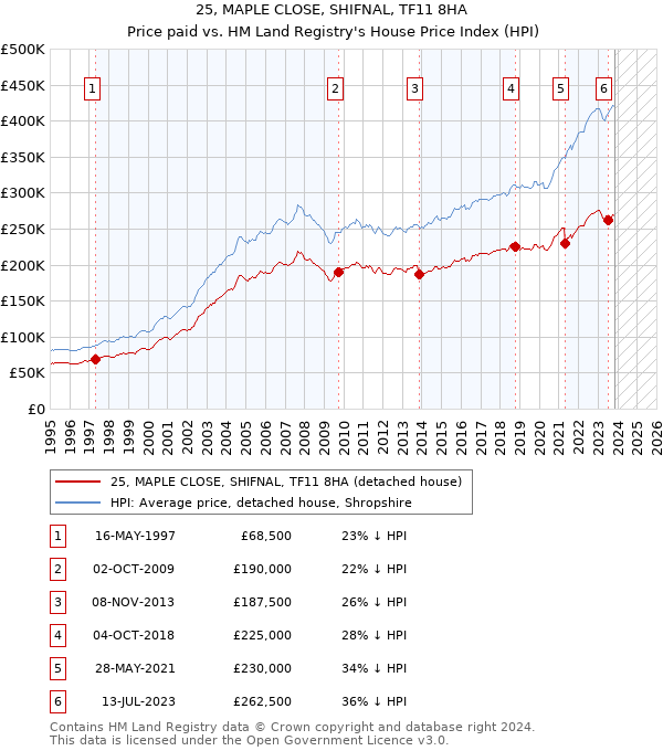25, MAPLE CLOSE, SHIFNAL, TF11 8HA: Price paid vs HM Land Registry's House Price Index