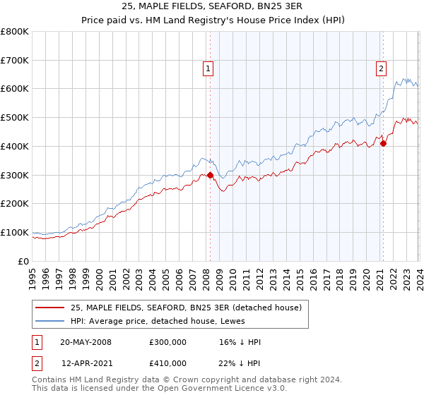 25, MAPLE FIELDS, SEAFORD, BN25 3ER: Price paid vs HM Land Registry's House Price Index