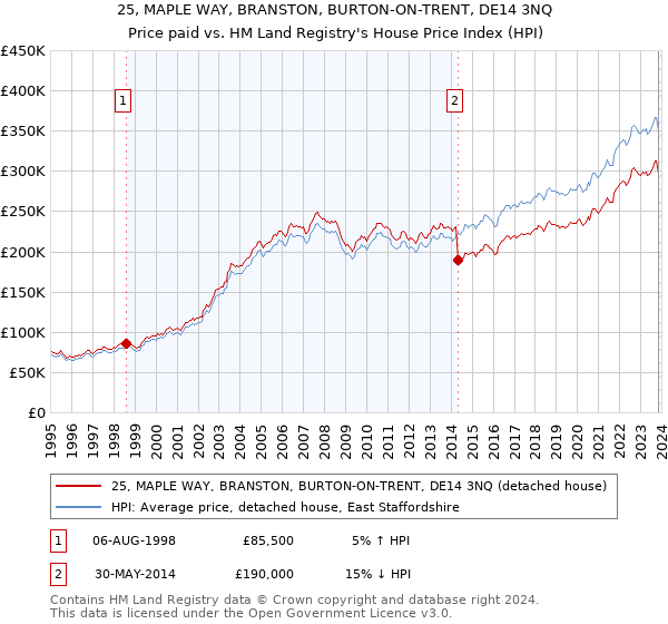 25, MAPLE WAY, BRANSTON, BURTON-ON-TRENT, DE14 3NQ: Price paid vs HM Land Registry's House Price Index