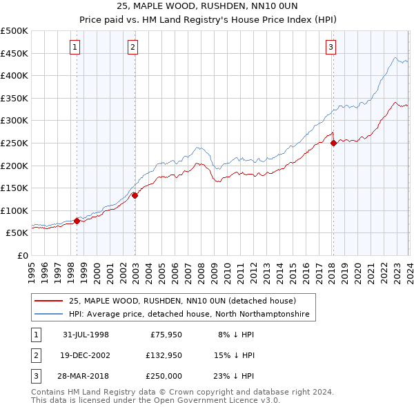 25, MAPLE WOOD, RUSHDEN, NN10 0UN: Price paid vs HM Land Registry's House Price Index