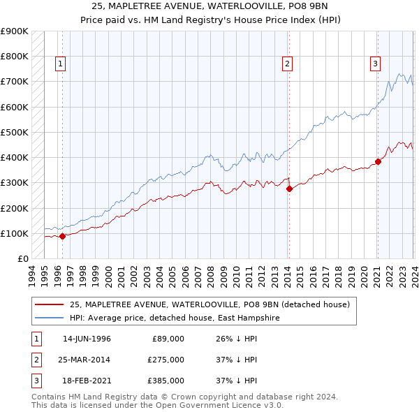 25, MAPLETREE AVENUE, WATERLOOVILLE, PO8 9BN: Price paid vs HM Land Registry's House Price Index