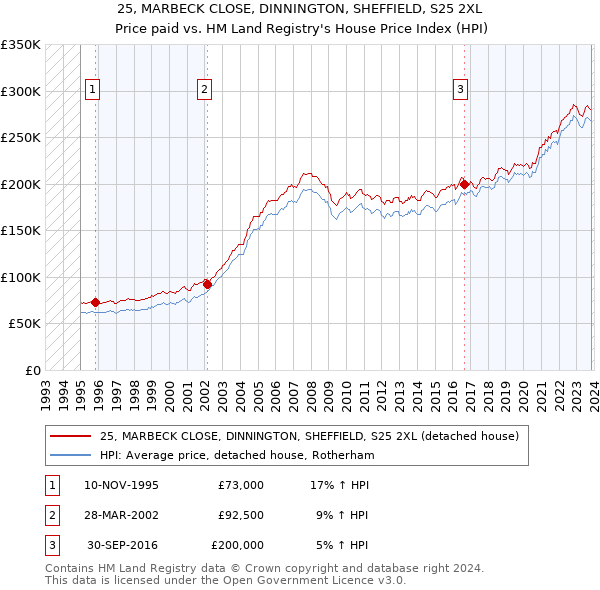 25, MARBECK CLOSE, DINNINGTON, SHEFFIELD, S25 2XL: Price paid vs HM Land Registry's House Price Index