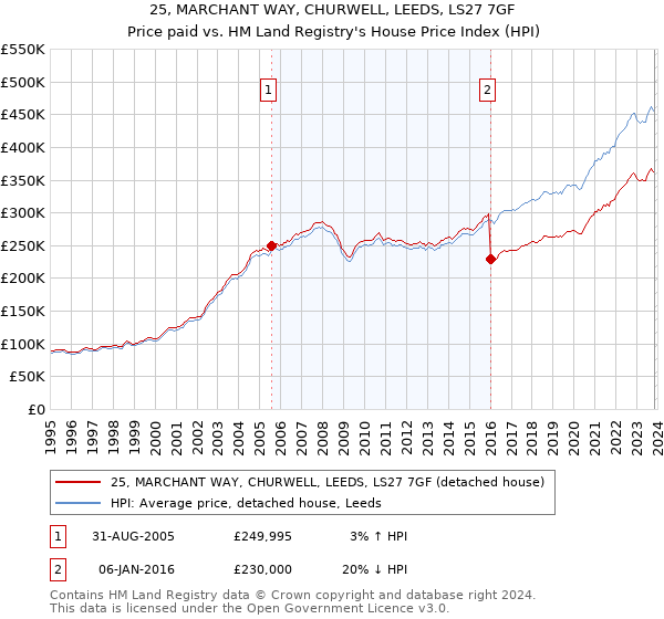 25, MARCHANT WAY, CHURWELL, LEEDS, LS27 7GF: Price paid vs HM Land Registry's House Price Index