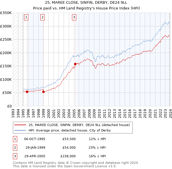 25, MAREE CLOSE, SINFIN, DERBY, DE24 9LL: Price paid vs HM Land Registry's House Price Index