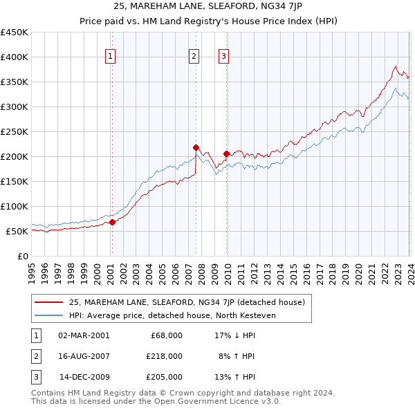 25, MAREHAM LANE, SLEAFORD, NG34 7JP: Price paid vs HM Land Registry's House Price Index