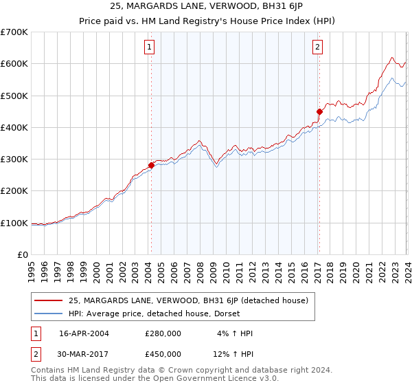 25, MARGARDS LANE, VERWOOD, BH31 6JP: Price paid vs HM Land Registry's House Price Index