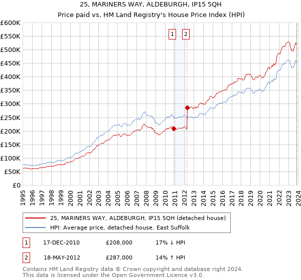 25, MARINERS WAY, ALDEBURGH, IP15 5QH: Price paid vs HM Land Registry's House Price Index